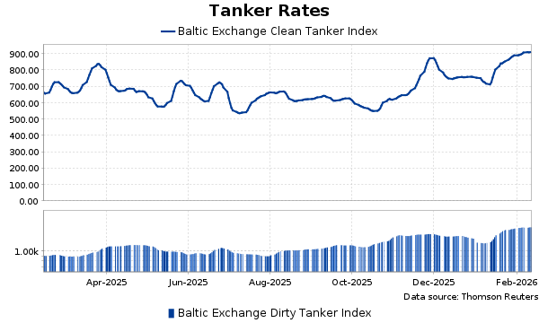 Tanker Rates|Tankkeri-indeksit - nesteoil